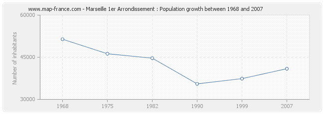 Population Marseille 1er Arrondissement